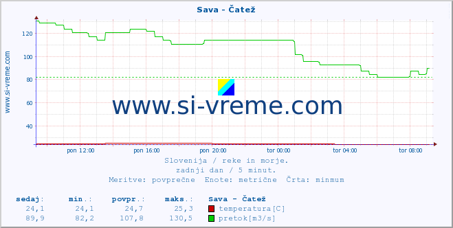 POVPREČJE :: Sava - Čatež :: temperatura | pretok | višina :: zadnji dan / 5 minut.