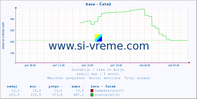 POVPREČJE :: Sava - Čatež :: temperatura | pretok | višina :: zadnji dan / 5 minut.