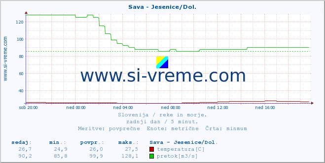 POVPREČJE :: Sava - Jesenice/Dol. :: temperatura | pretok | višina :: zadnji dan / 5 minut.