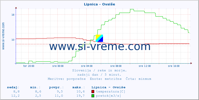 POVPREČJE :: Lipnica - Ovsiše :: temperatura | pretok | višina :: zadnji dan / 5 minut.