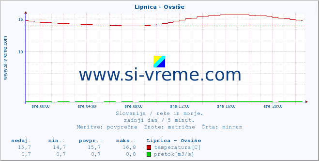 POVPREČJE :: Lipnica - Ovsiše :: temperatura | pretok | višina :: zadnji dan / 5 minut.