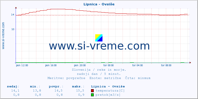 POVPREČJE :: Lipnica - Ovsiše :: temperatura | pretok | višina :: zadnji dan / 5 minut.