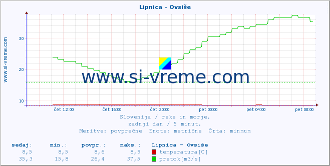 POVPREČJE :: Lipnica - Ovsiše :: temperatura | pretok | višina :: zadnji dan / 5 minut.