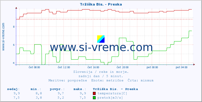 POVPREČJE :: Tržiška Bis. - Preska :: temperatura | pretok | višina :: zadnji dan / 5 minut.