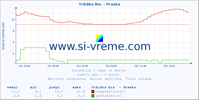 POVPREČJE :: Tržiška Bis. - Preska :: temperatura | pretok | višina :: zadnji dan / 5 minut.