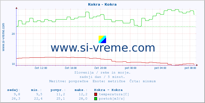 POVPREČJE :: Kokra - Kokra :: temperatura | pretok | višina :: zadnji dan / 5 minut.