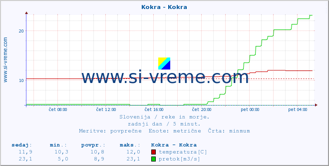 POVPREČJE :: Kokra - Kokra :: temperatura | pretok | višina :: zadnji dan / 5 minut.