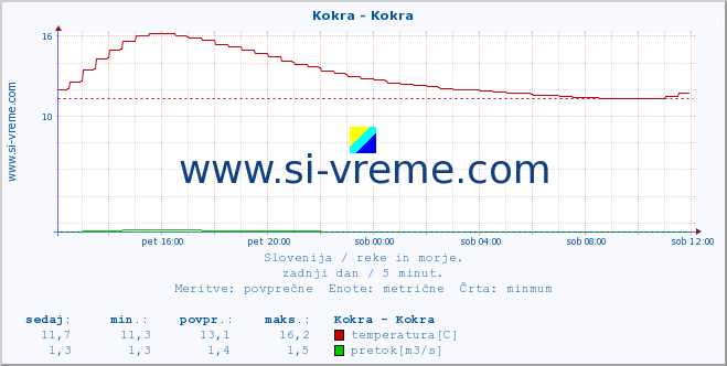 POVPREČJE :: Kokra - Kokra :: temperatura | pretok | višina :: zadnji dan / 5 minut.