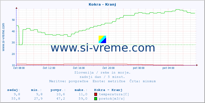 POVPREČJE :: Kokra - Kranj :: temperatura | pretok | višina :: zadnji dan / 5 minut.