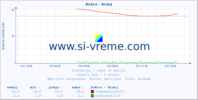 POVPREČJE :: Kokra - Kranj :: temperatura | pretok | višina :: zadnji dan / 5 minut.