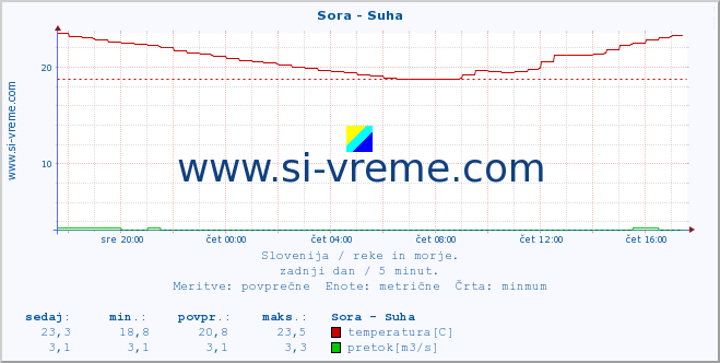 POVPREČJE :: Sora - Suha :: temperatura | pretok | višina :: zadnji dan / 5 minut.