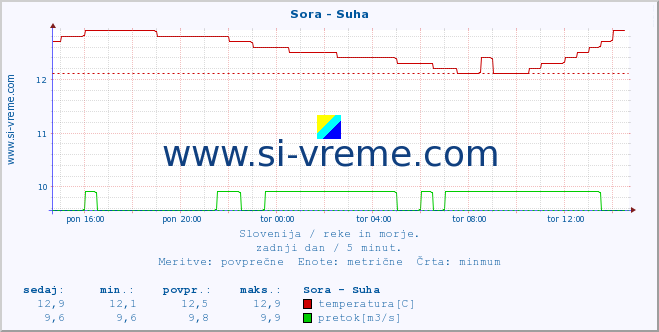 POVPREČJE :: Sora - Suha :: temperatura | pretok | višina :: zadnji dan / 5 minut.