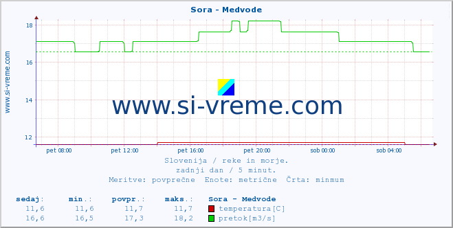 POVPREČJE :: Sora - Medvode :: temperatura | pretok | višina :: zadnji dan / 5 minut.