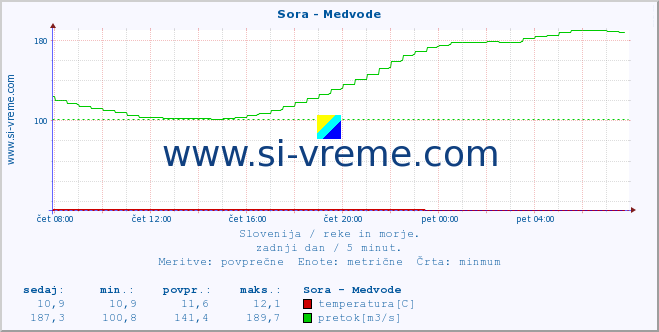 POVPREČJE :: Sora - Medvode :: temperatura | pretok | višina :: zadnji dan / 5 minut.