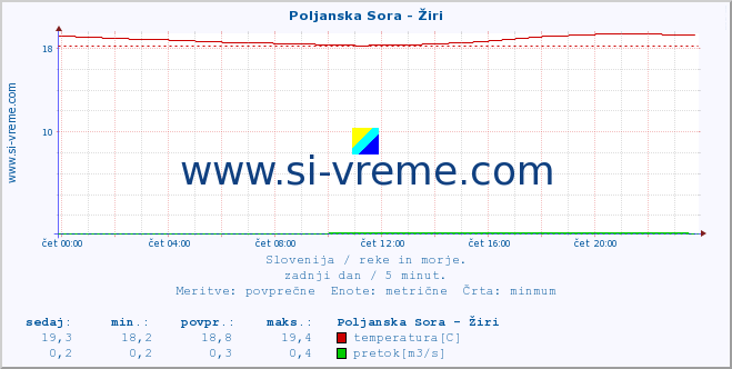 POVPREČJE :: Poljanska Sora - Žiri :: temperatura | pretok | višina :: zadnji dan / 5 minut.