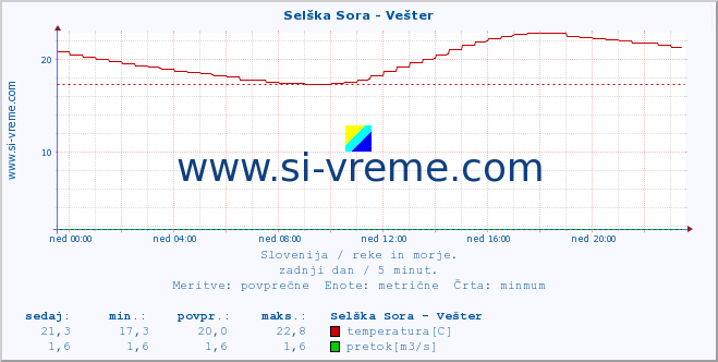 POVPREČJE :: Selška Sora - Vešter :: temperatura | pretok | višina :: zadnji dan / 5 minut.