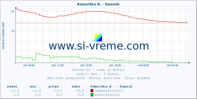 POVPREČJE :: Kamniška B. - Kamnik :: temperatura | pretok | višina :: zadnji dan / 5 minut.