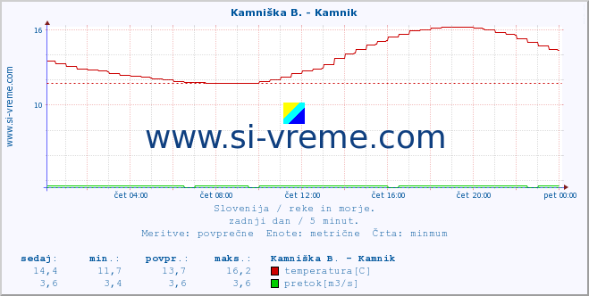 POVPREČJE :: Kamniška B. - Kamnik :: temperatura | pretok | višina :: zadnji dan / 5 minut.