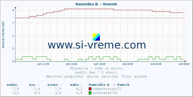 POVPREČJE :: Kamniška B. - Kamnik :: temperatura | pretok | višina :: zadnji dan / 5 minut.