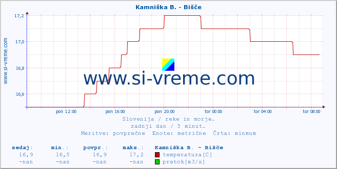 POVPREČJE :: Kamniška B. - Bišče :: temperatura | pretok | višina :: zadnji dan / 5 minut.