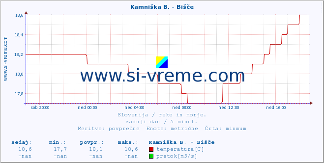 POVPREČJE :: Kamniška B. - Bišče :: temperatura | pretok | višina :: zadnji dan / 5 minut.