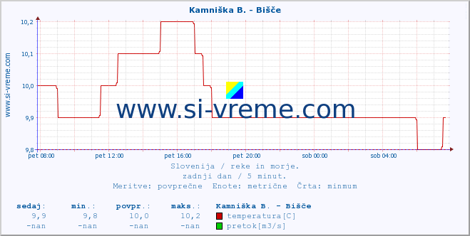 POVPREČJE :: Kamniška B. - Bišče :: temperatura | pretok | višina :: zadnji dan / 5 minut.