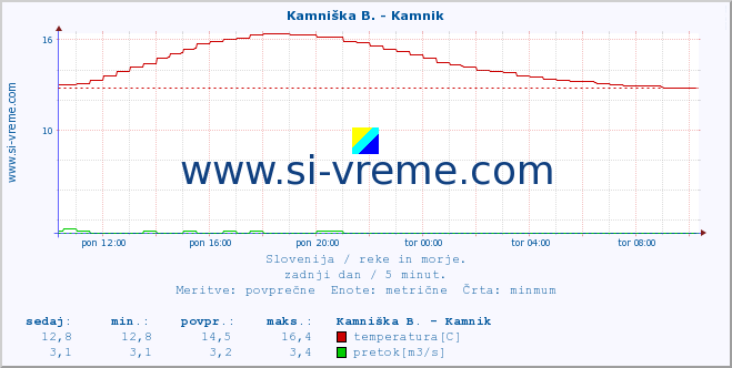 POVPREČJE :: Kamniška B. - Bišče :: temperatura | pretok | višina :: zadnji dan / 5 minut.