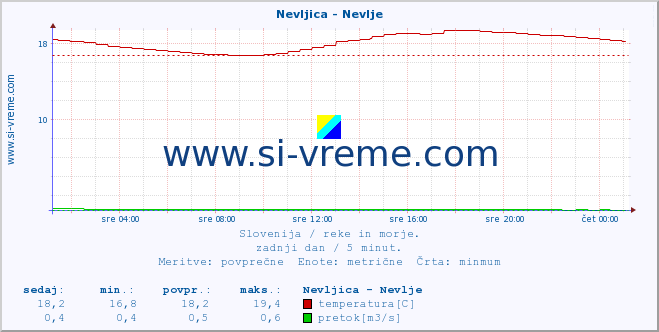 POVPREČJE :: Nevljica - Nevlje :: temperatura | pretok | višina :: zadnji dan / 5 minut.