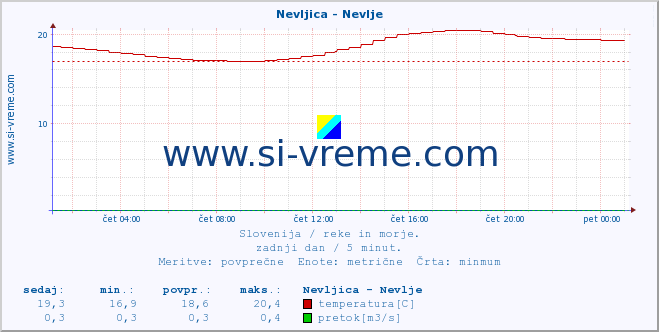 POVPREČJE :: Nevljica - Nevlje :: temperatura | pretok | višina :: zadnji dan / 5 minut.