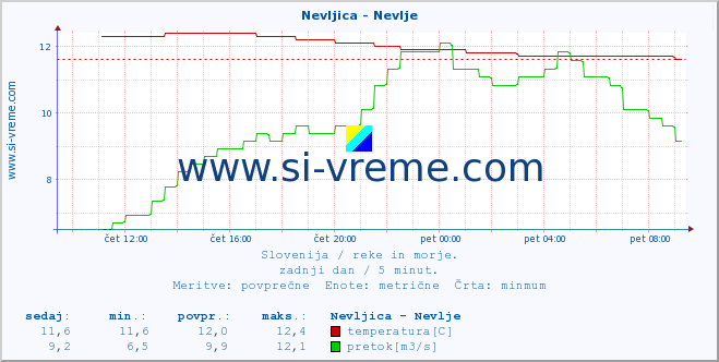 POVPREČJE :: Nevljica - Nevlje :: temperatura | pretok | višina :: zadnji dan / 5 minut.