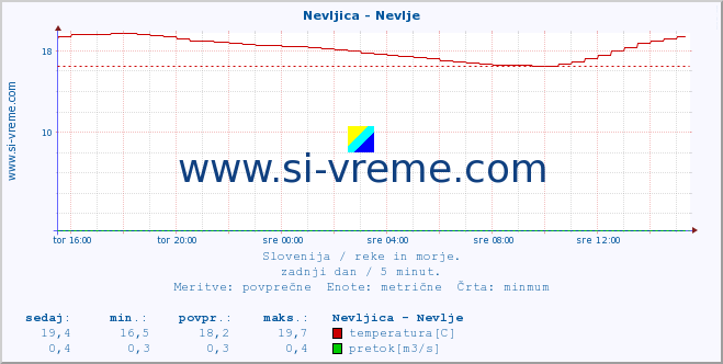 POVPREČJE :: Nevljica - Nevlje :: temperatura | pretok | višina :: zadnji dan / 5 minut.