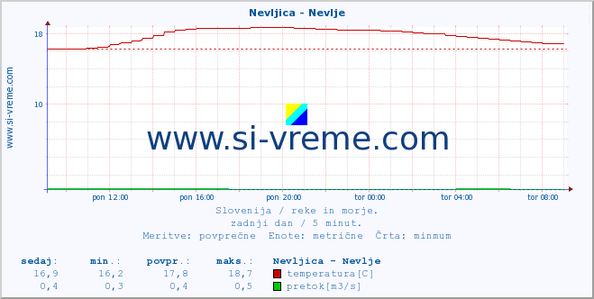 POVPREČJE :: Nevljica - Nevlje :: temperatura | pretok | višina :: zadnji dan / 5 minut.