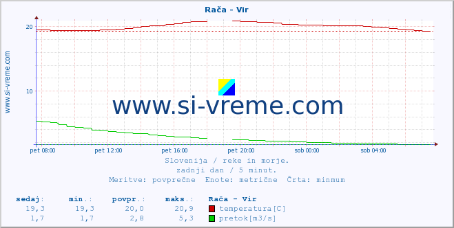 POVPREČJE :: Rača - Vir :: temperatura | pretok | višina :: zadnji dan / 5 minut.