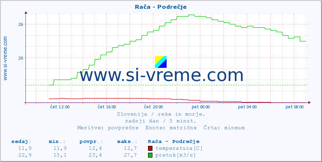 POVPREČJE :: Rača - Podrečje :: temperatura | pretok | višina :: zadnji dan / 5 minut.