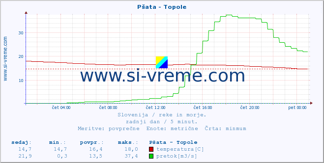 POVPREČJE :: Pšata - Topole :: temperatura | pretok | višina :: zadnji dan / 5 minut.