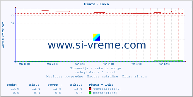 POVPREČJE :: Pšata - Loka :: temperatura | pretok | višina :: zadnji dan / 5 minut.