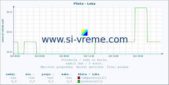 POVPREČJE :: Pšata - Loka :: temperatura | pretok | višina :: zadnji dan / 5 minut.