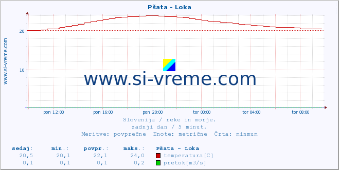 POVPREČJE :: Pšata - Loka :: temperatura | pretok | višina :: zadnji dan / 5 minut.