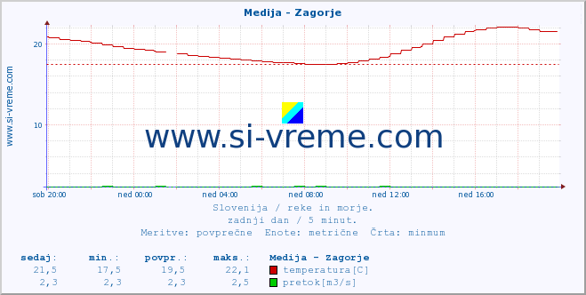 POVPREČJE :: Medija - Zagorje :: temperatura | pretok | višina :: zadnji dan / 5 minut.