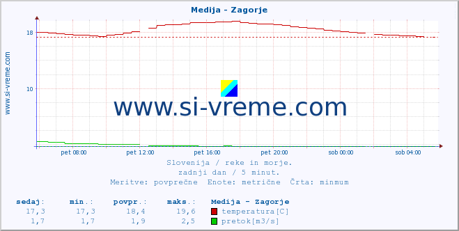 POVPREČJE :: Medija - Zagorje :: temperatura | pretok | višina :: zadnji dan / 5 minut.