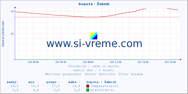 POVPREČJE :: Sopota - Žebnik :: temperatura | pretok | višina :: zadnji dan / 5 minut.