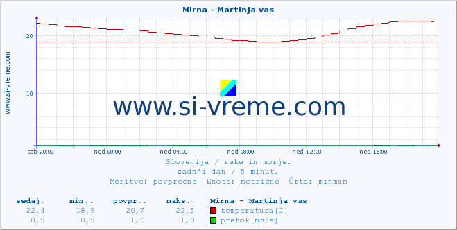 POVPREČJE :: Mirna - Martinja vas :: temperatura | pretok | višina :: zadnji dan / 5 minut.