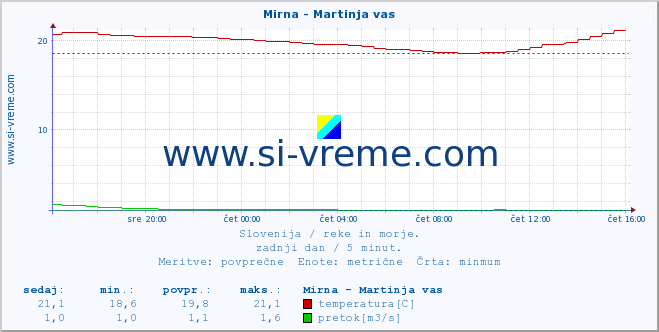 POVPREČJE :: Mirna - Martinja vas :: temperatura | pretok | višina :: zadnji dan / 5 minut.