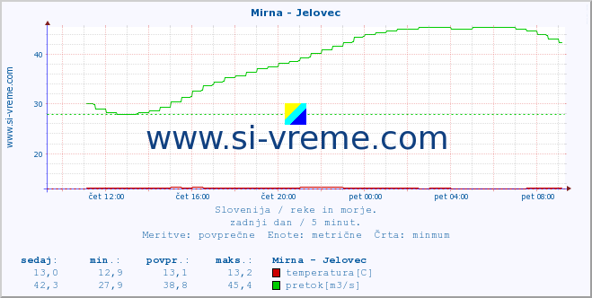 POVPREČJE :: Mirna - Jelovec :: temperatura | pretok | višina :: zadnji dan / 5 minut.