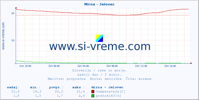 POVPREČJE :: Mirna - Jelovec :: temperatura | pretok | višina :: zadnji dan / 5 minut.