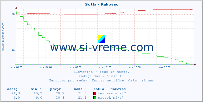 POVPREČJE :: Sotla - Rakovec :: temperatura | pretok | višina :: zadnji dan / 5 minut.