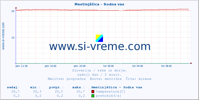 POVPREČJE :: Mestinjščica - Sodna vas :: temperatura | pretok | višina :: zadnji dan / 5 minut.