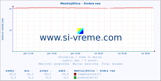 POVPREČJE :: Mestinjščica - Sodna vas :: temperatura | pretok | višina :: zadnji dan / 5 minut.