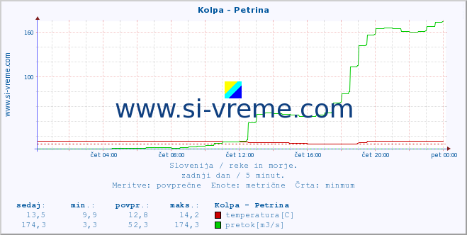 POVPREČJE :: Kolpa - Petrina :: temperatura | pretok | višina :: zadnji dan / 5 minut.