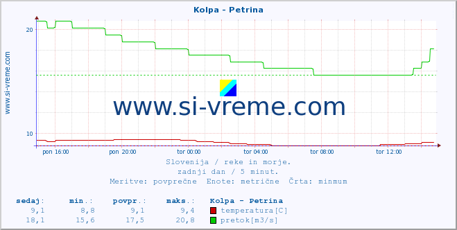 POVPREČJE :: Kolpa - Petrina :: temperatura | pretok | višina :: zadnji dan / 5 minut.